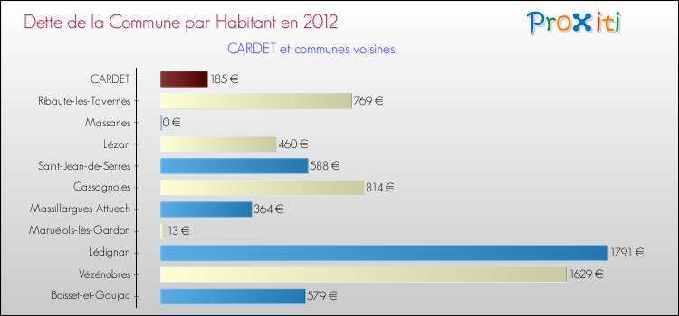 Dette par habitant de la commune en 2012 pour CARDET et les communes proches Comparaison de la dette par habitant de la commune en 2012 pour CARDET et les communes voisines