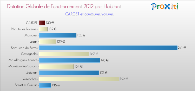 Montant des dotations globales de fonctionnement DGF par Habitant pour CARDET et les communes proches Comparaison des des dotations globales de fonctionnement DGF par habitant pour CARDET et les communes voisines