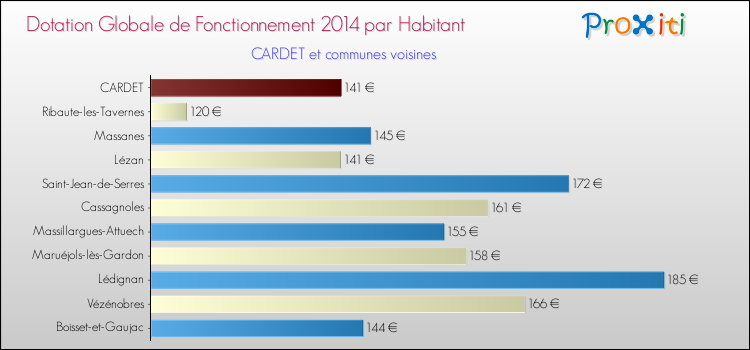 Montant des dotations globales de fonctionnement DGF par Habitant pour CARDET et les communes proches en 2014. Comparaison des des dotations globales de fonctionnement DGF par habitant pour CARDET et les communes voisines en 2014.