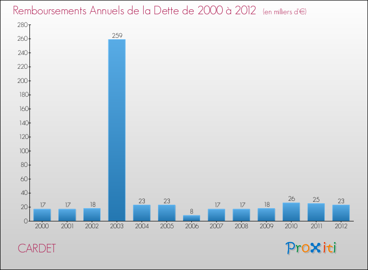 Evolution de l'annuité de la dette pour la commune de CARDET de 2000 à 2012 Annuités de la dette pour CARDET de 2000 à 2012