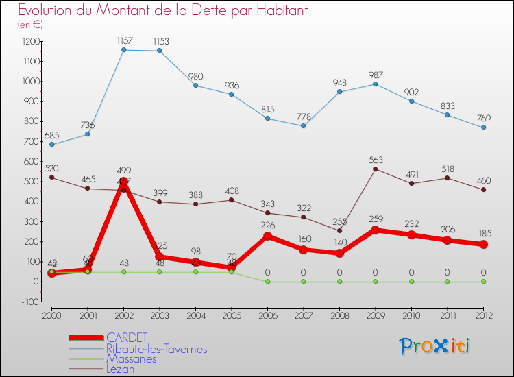Evolution de la dette par habitant pour la commune de CARDET et les communes proches de 2000 à 2012 Comparaison de la dette par habitant pour CARDET et les communes voisines de 2000 à 2012