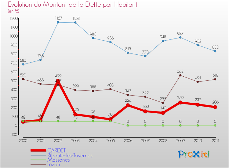 Evolution de la dette par habitant pour la commune de CARDET et les communes proches Comparaison de la dette par habitant pour CARDET et les communes voisines