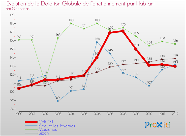 Evolution et montant de la dotation globale de fonctionnement par Habitant pour CARDET et les communes proches Comparaison des dotations globales de fonctionnement par habitant pour CARDET et les communes voisines