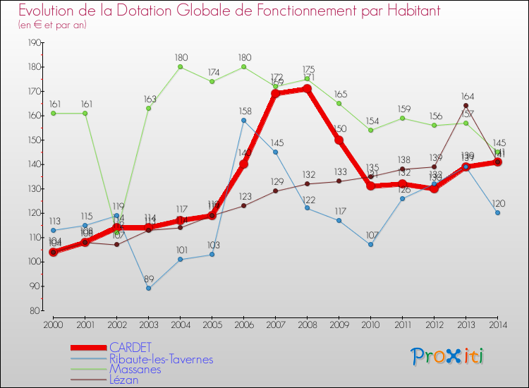 Evolution et montant de la dotation globale de fonctionnement par Habitant pour CARDET et les communes proches de 2000 à 2014. Comparaison des dotations globales de fonctionnement par habitant pour CARDET et les communes voisines de 2000 à 2014.