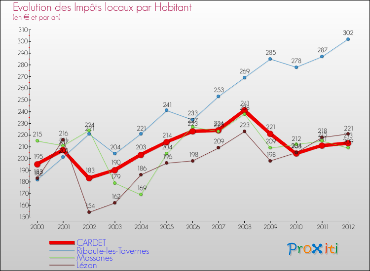 Evolution et montant des impôts locaux par Habitant pour CARDET et les communes proches Comparaison des impôts locaux par habitant pour CARDET et les communes voisines