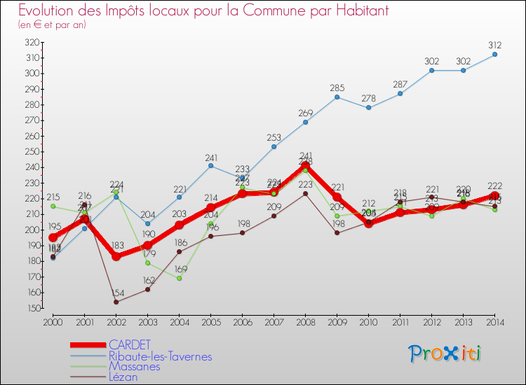 Evolution et montant des impôts locaux par Habitant pour CARDET et les communes proches de 2000 à 2014 Comparaison des impôts locaux par habitant pour CARDET et les communes voisines de 2000 à 2014