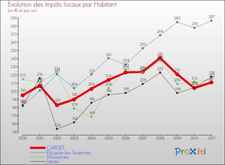 Evolution et montant des impôts locaux par Habitant pour CARDET et les communes proches Comparaison des impôts locaux par habitant pour CARDET et les communes voisines