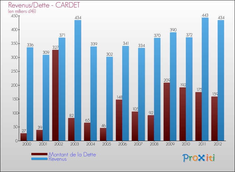 Evolution comparée de la dette et des revenus pour la commune de CARDET de 2000 à 2012 Comparaison de la dette et des revenus pour CARDET de 2000 à 2012