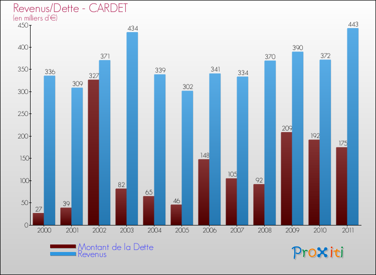 Evolution comparée de la dette et des revenus pour la commune de CARDET de 2000 à 2011 Comparaison de la dette et des revenus pour CARDET de 2000 à 2011