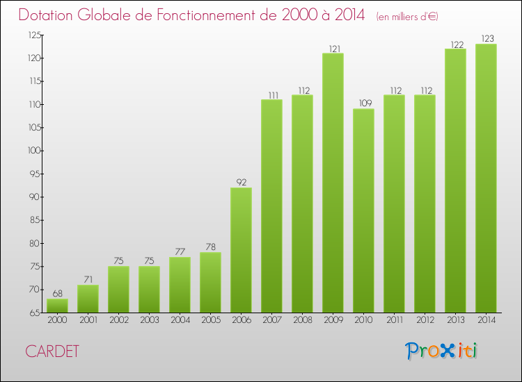 Evolution du montant de la Dotation Globale de Fonctionnement pour la commune de CARDET de 2000 à 2014 Evolution du montant de la Dotation Globale de Fonctionnement pour CARDET de 2000 à 2014