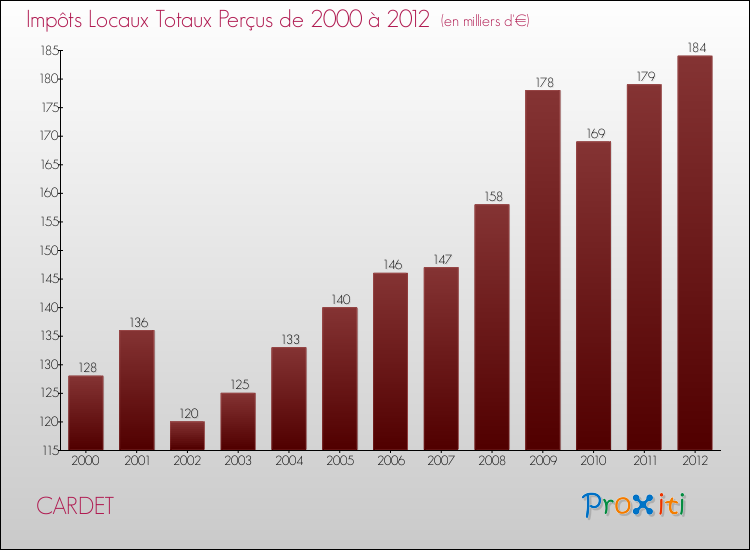 Evolution des Impôts Locaux pour la commune de CARDET de 2000 à 2012 Evolution des Impôts Locaux pour CARDET de 2000 à 2012