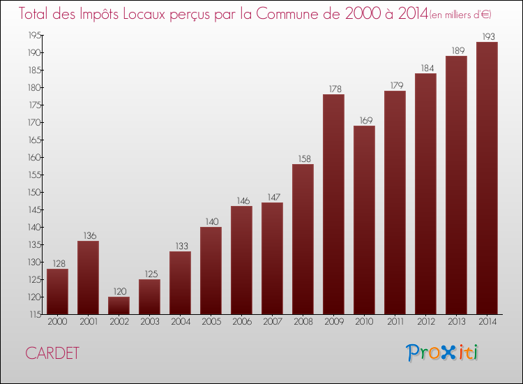 Evolution des Impôts Locaux pour la commune de CARDET de 2000 à 2014 Evolution des Impôts Locaux pour CARDET de 2000 à 2014