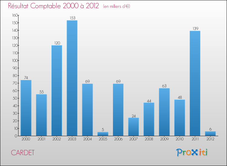 Evolution du résultat comptable pour la commune de CARDET de 2000 à 2012 Evolution du résultat comptable pour CARDET de 2000 à 2012
