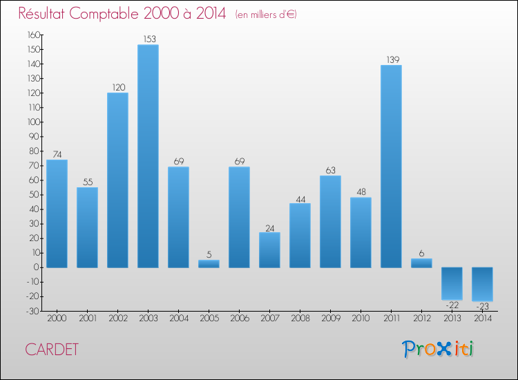 Evolution du résultat comptable pour la commune de CARDET de 2000 à 2014 Evolution du résultat comptable pour CARDET de 2000 à 2014