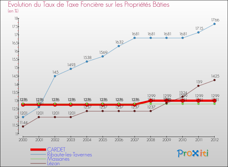 Evolution du taux de la taxe foncière sur le bati pour CARDET et les communes proches de 2000 à 2012 Comparaison des taux de taxe foncière sur le bati pour CARDET et les communes voisines de 2000 à 2012