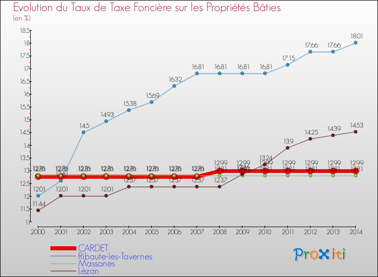 Evolution du taux de la taxe foncière sur le bati pour CARDET et les communes proches de 2000 à 2014 Comparaison des taux de taxe foncière sur le bati pour CARDET et les communes voisines de 2000 à 2014
