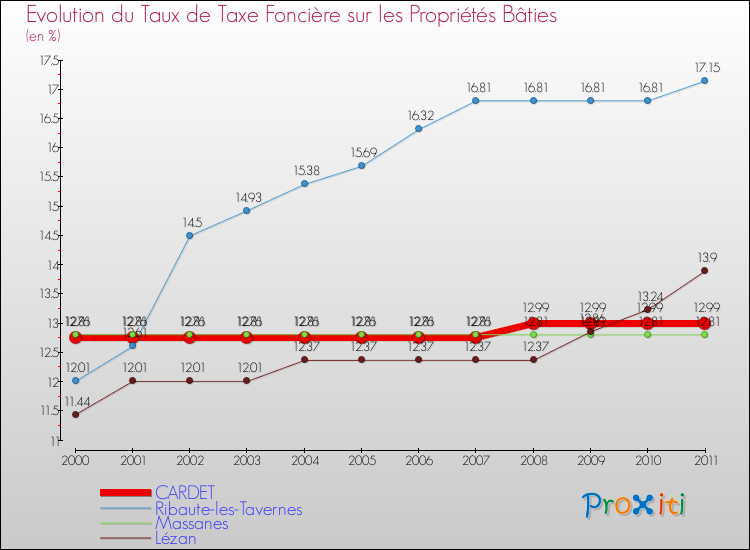Evolution du taux de la taxe foncière sur le bati pour CARDET et les communes proches Comparaison des taux de taxe foncière sur le bati pour CARDET et les communes voisines