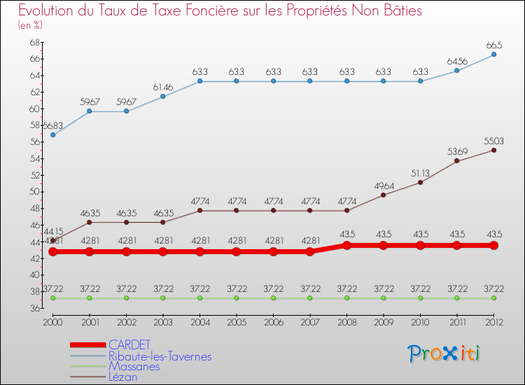 Evolution du taux de la taxe foncière sur les immeubles et terrains non batis pour CARDET et les communes proches de 2000 à 2012 Comparaison des taux de la taxe foncière sur les immeubles et terrains non batis pour CARDET et les communes voisines de 2000 à 2012