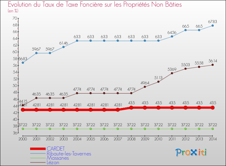 Evolution du taux de la taxe foncière sur les immeubles et terrains non batis pour CARDET et les communes proches de 2000 à 2014 Comparaison des taux de la taxe foncière sur les immeubles et terrains non batis pour CARDET et les communes voisines de 2000 à 2014