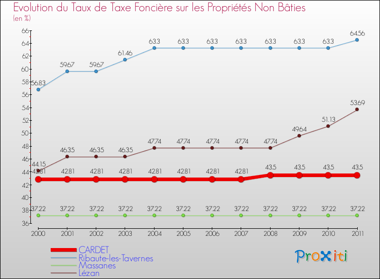 Evolution du taux de la taxe foncière sur les immeubles et terrains non batis pour CARDET et les communes proches Comparaison des taux de la taxe foncière sur les immeubles et terrains non batis pour CARDET et les communes voisines