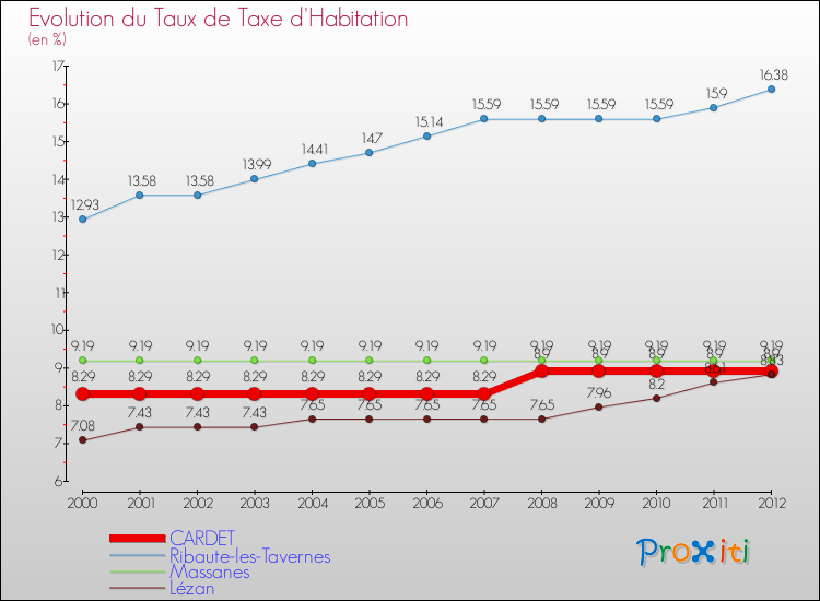 Evolution du taux de la taxe d'habitation pour CARDET et les communes proches Comparaison des taux de la taxe d'habitation pour CARDET et les communes voisines