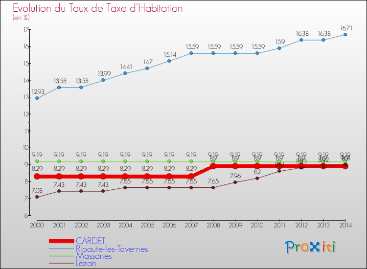 Evolution du taux de la taxe d'habitation pour CARDET et les communes proches de 2000 à 2014 Comparaison des taux de la taxe d'habitation pour CARDET et les communes voisines de 2000 à 2014