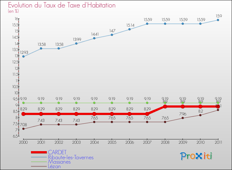Evolution du taux de la taxe d'habitation pour CARDET et les communes proches Comparaison des taux de la taxe d'habitation pour CARDET et les communes voisines
