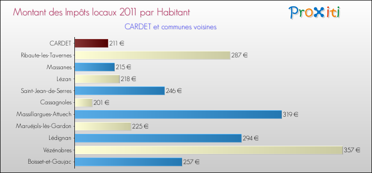 Montant des impôts locaux par Habitant pour CARDET et les communes proches Comparaison des impôts locaux par habitant pour CARDET et les communes voisines