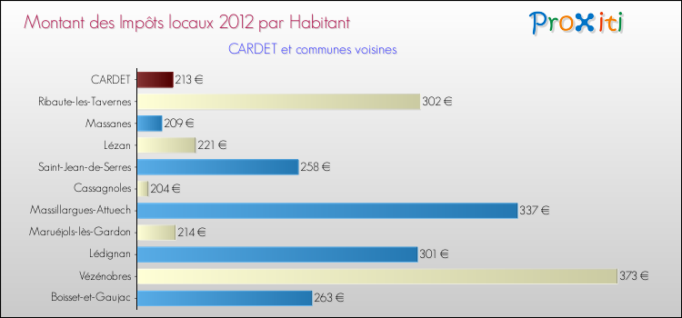 Montant des impôts locaux par Habitant pour CARDET et les communes proches Comparaison des impôts locaux par habitant pour CARDET et les communes voisines