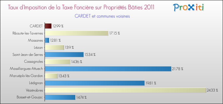 Taux d'imposition de la taxe foncière sur le bati 2011 pour CARDET et les communes proches Comparaison des taux d'imposition de la taxe foncière sur le bati 2011 pour CARDET et les communes voisines