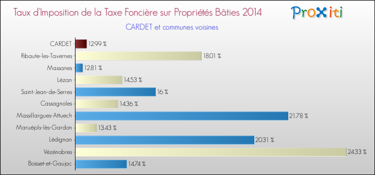 Taux d'imposition de la taxe foncière sur le bati 2014 pour CARDET et les communes proches Comparaison des taux d'imposition de la taxe foncière sur le bati 2014 pour CARDET et les communes voisines