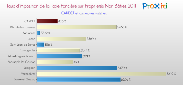 Taux d'imposition de la taxe foncière sur les immeubles et terrains non batis 2011 pour CARDET et les communes proches Comparaison des taux d'imposition de la taxe foncière sur les immeubles et terrains non batis 2011 pour CARDET et les communes voisines