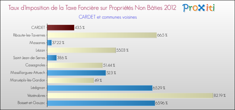 Taux d'imposition de la taxe foncière sur les immeubles et terrains non batis 2012 pour CARDET et les communes proches Comparaison des taux d'imposition de la taxe foncière sur les immeubles et terrains non batis 2012 pour CARDET et les communes voisines