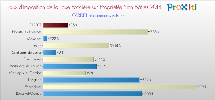 Taux d'imposition de la taxe foncière sur les immeubles et terrains non batis 2014 pour CARDET et les communes proches Comparaison des taux d'imposition de la taxe foncière sur les immeubles et terrains non batis 2014 pour CARDET et les communes voisines