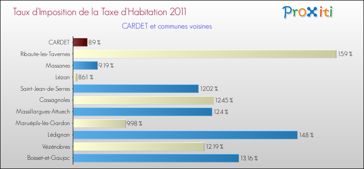 Taux d'imposition de la taxe d'habitation 2011 pour CARDET et les communes proches Comparaison des taux d'imposition de la taxe d'habitation 2011 pour CARDET et les communes voisines
