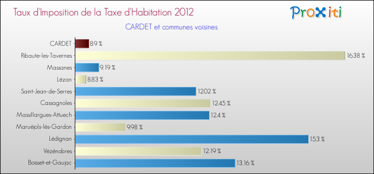 Taux d'imposition de la taxe d'habitation 2012 pour CARDET et les communes proches Comparaison des taux d'imposition de la taxe d'habitation 2012 pour CARDET et les communes voisines