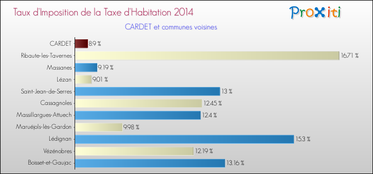 Taux d'imposition de la taxe d'habitation 2014 pour CARDET et les communes proches Comparaison des taux d'imposition de la taxe d'habitation 2014 pour CARDET et les communes voisines