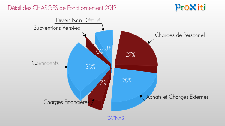 Décomposition des Charges de Fonctionnement 2012 de la commune de CARNAS Charges de Fonctionnement 2012 pour la commune de CARNAS