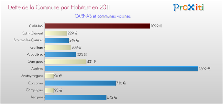 Dette par habitant de la commune en 2011 pour CARNAS et les communes proches Comparaison de la dette par habitant de la commune en 2011 pour CARNAS et les communes voisines