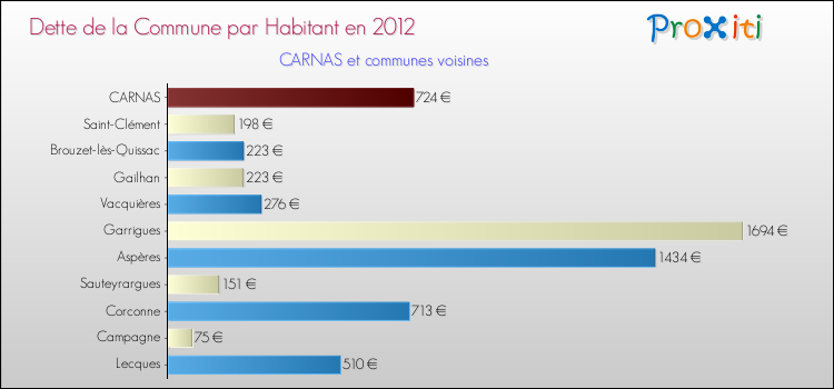Dette par habitant de la commune en 2012 pour CARNAS et les communes proches Comparaison de la dette par habitant de la commune en 2012 pour CARNAS et les communes voisines