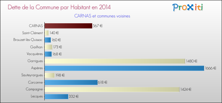 Dette par habitant de la commune en 2014 pour CARNAS et les communes proches Comparaison de la dette par habitant de la commune en 2014 pour CARNAS et les communes voisines