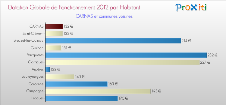 Montant des dotations globales de fonctionnement DGF par Habitant pour CARNAS et les communes proches Comparaison des des dotations globales de fonctionnement DGF par habitant pour CARNAS et les communes voisines