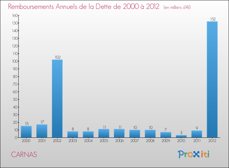 Evolution de l'annuité de la dette pour la commune de CARNAS de 2000 à 2012 Annuités de la dette pour CARNAS de 2000 à 2012