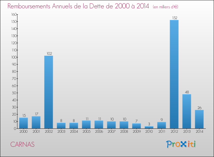Evolution de l'annuité de la dette pour la commune de CARNAS de 2000 à 2014 Annuités de la dette pour CARNAS de 2000 à 2014