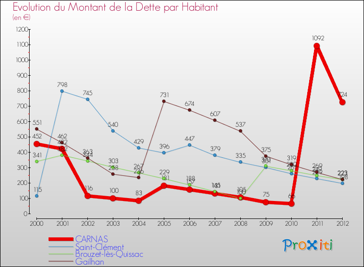 Evolution de la dette par habitant pour la commune de CARNAS et les communes proches de 2000 à 2012 Comparaison de la dette par habitant pour CARNAS et les communes voisines de 2000 à 2012