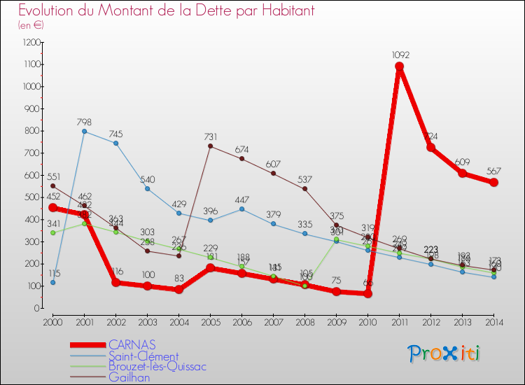 Evolution de la dette par habitant pour la commune de CARNAS et les communes proches de 2000 à 2014 Comparaison de la dette par habitant pour CARNAS et les communes voisines de 2000 à 2014