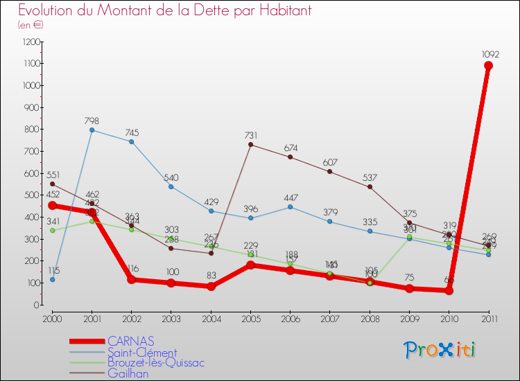 Evolution de la dette par habitant pour la commune de CARNAS et les communes proches Comparaison de la dette par habitant pour CARNAS et les communes voisines