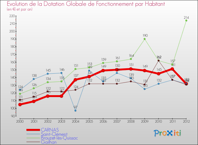 Evolution et montant de la dotation globale de fonctionnement par Habitant pour CARNAS et les communes proches Comparaison des dotations globales de fonctionnement par habitant pour CARNAS et les communes voisines