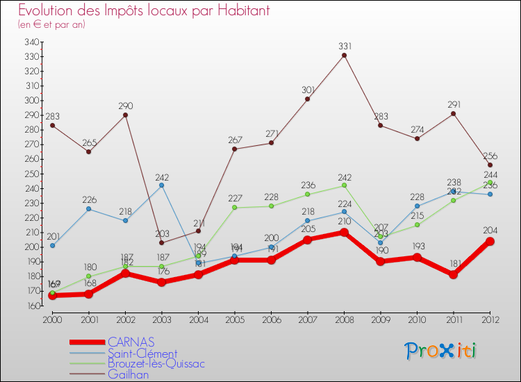 Evolution et montant des impôts locaux par Habitant pour CARNAS et les communes proches Comparaison des impôts locaux par habitant pour CARNAS et les communes voisines