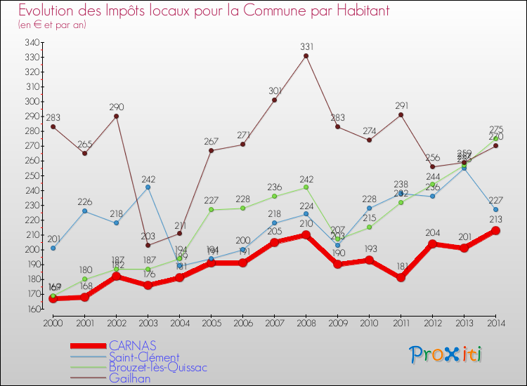 Evolution et montant des impôts locaux par Habitant pour CARNAS et les communes proches de 2000 à 2014 Comparaison des impôts locaux par habitant pour CARNAS et les communes voisines de 2000 à 2014